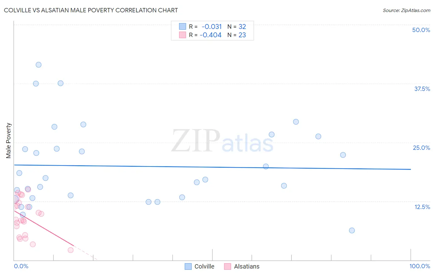 Colville vs Alsatian Male Poverty