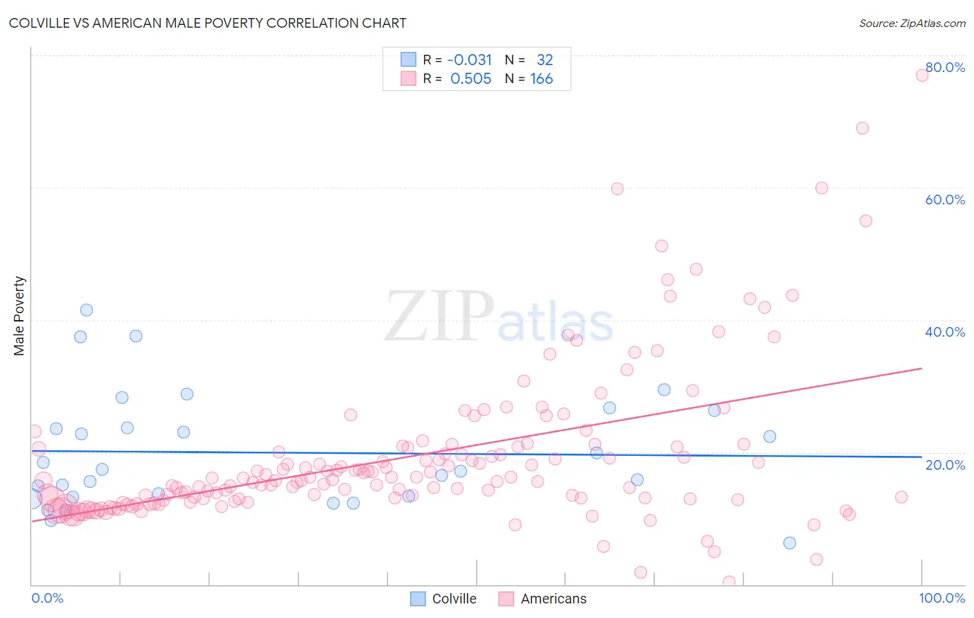 Colville vs American Male Poverty