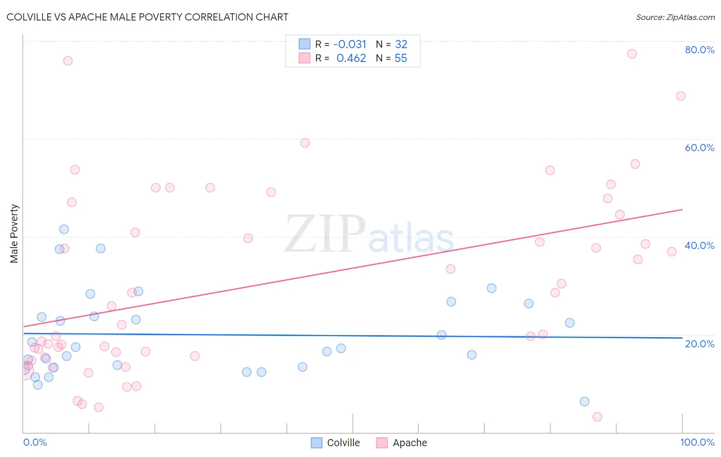 Colville vs Apache Male Poverty