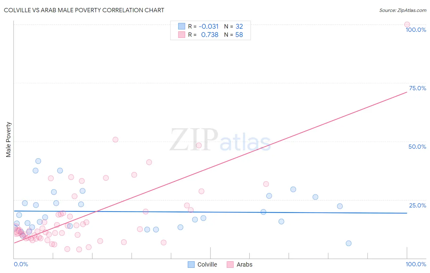Colville vs Arab Male Poverty