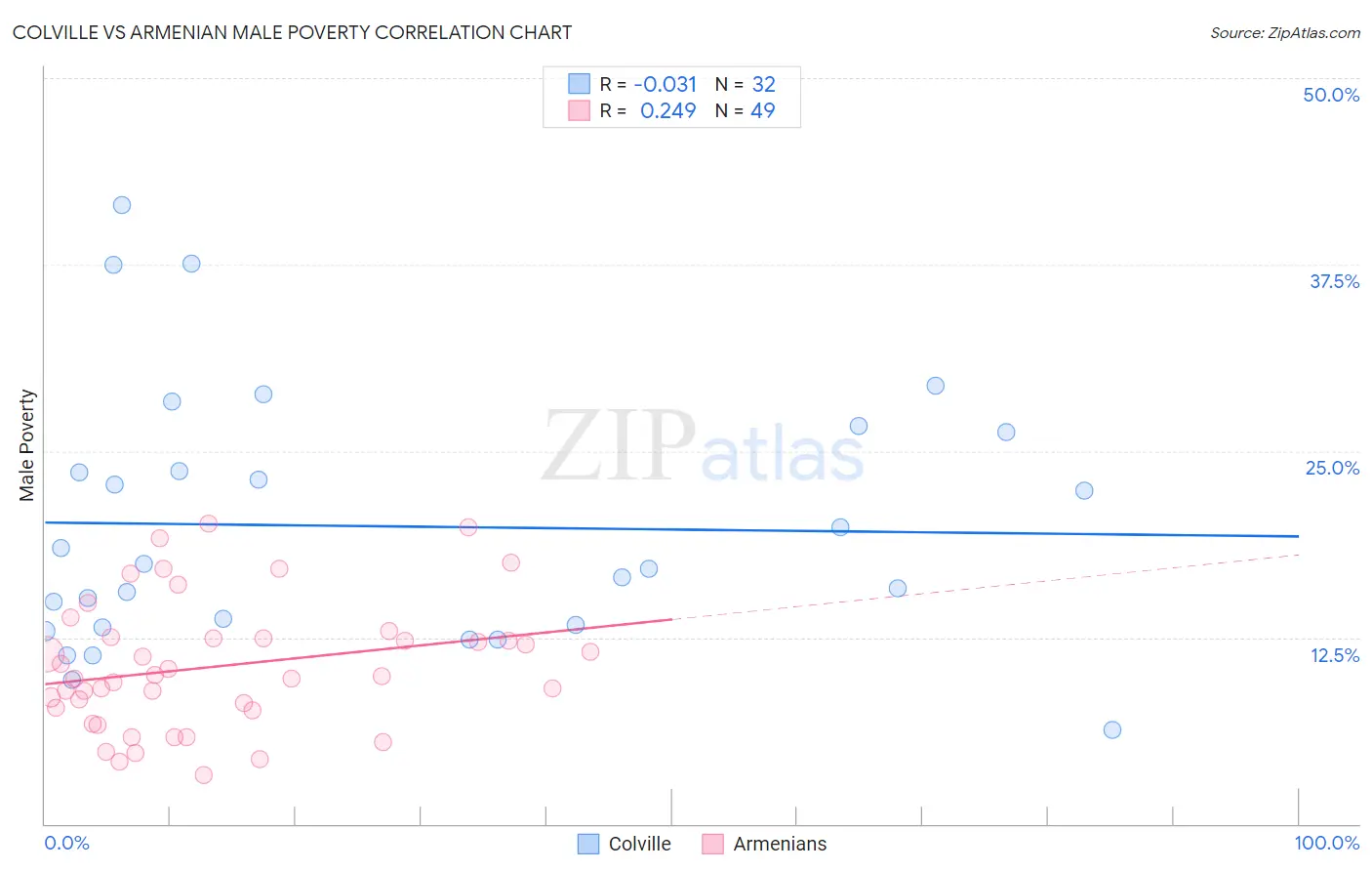 Colville vs Armenian Male Poverty