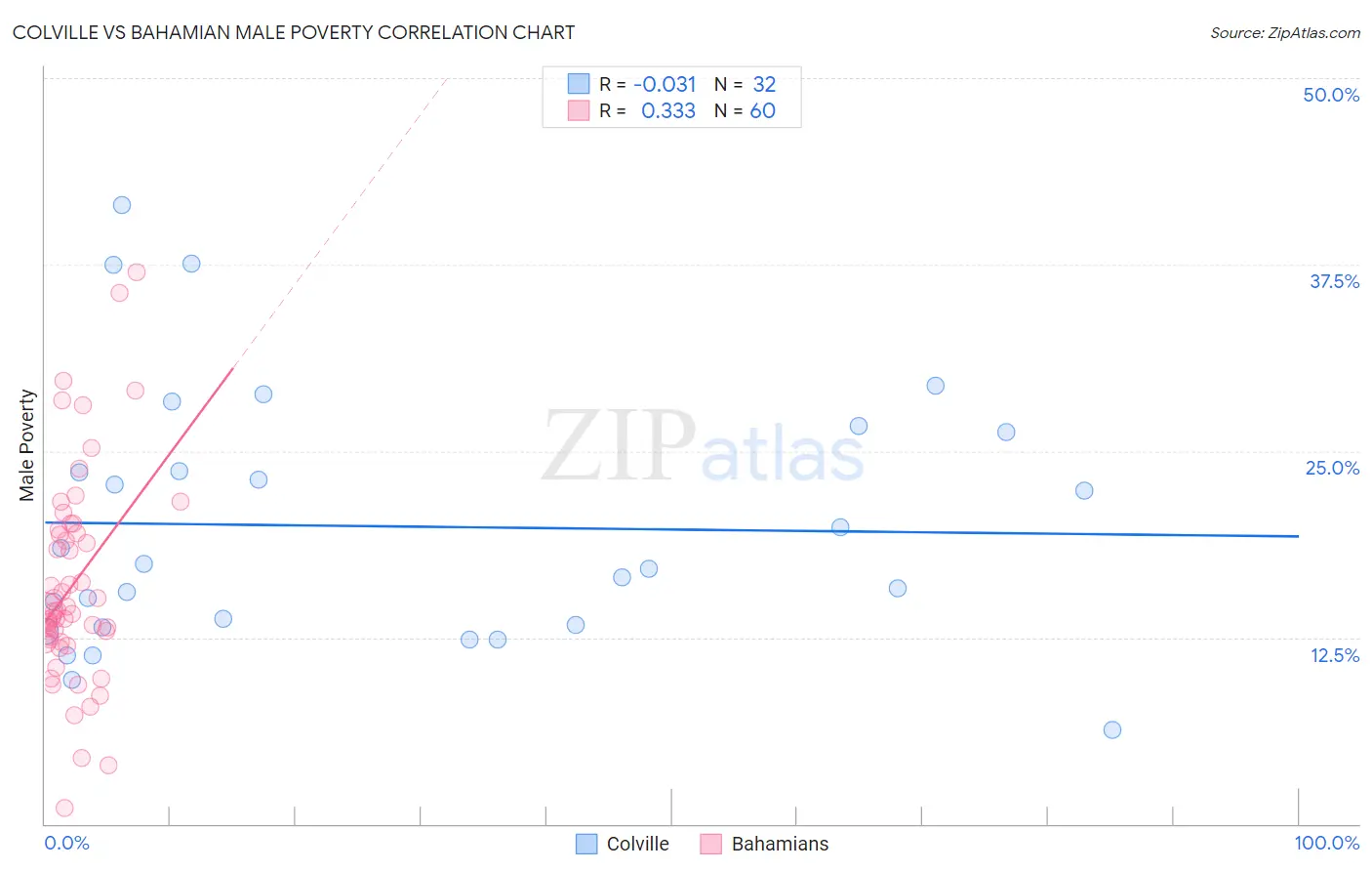 Colville vs Bahamian Male Poverty