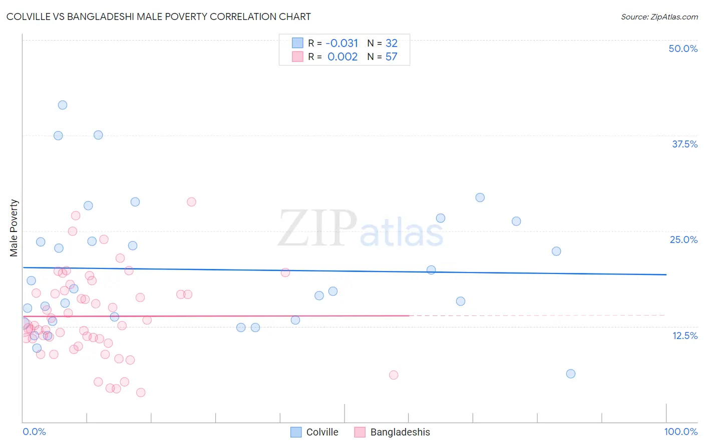 Colville vs Bangladeshi Male Poverty