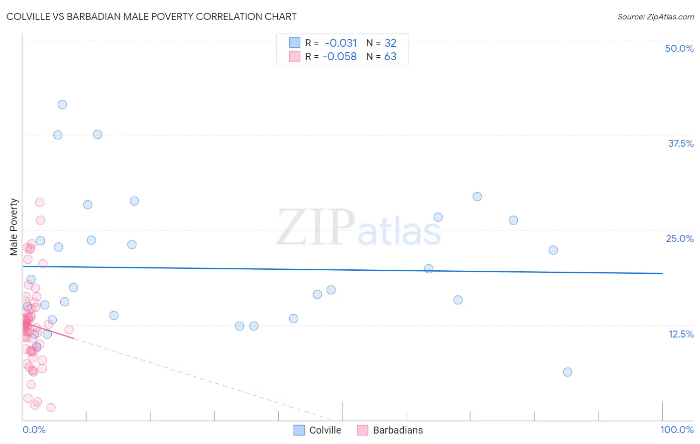 Colville vs Barbadian Male Poverty