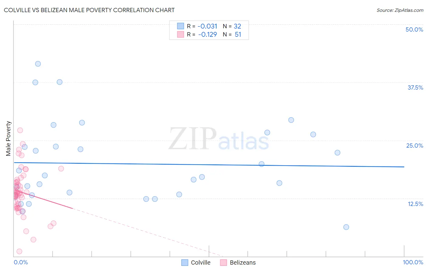 Colville vs Belizean Male Poverty