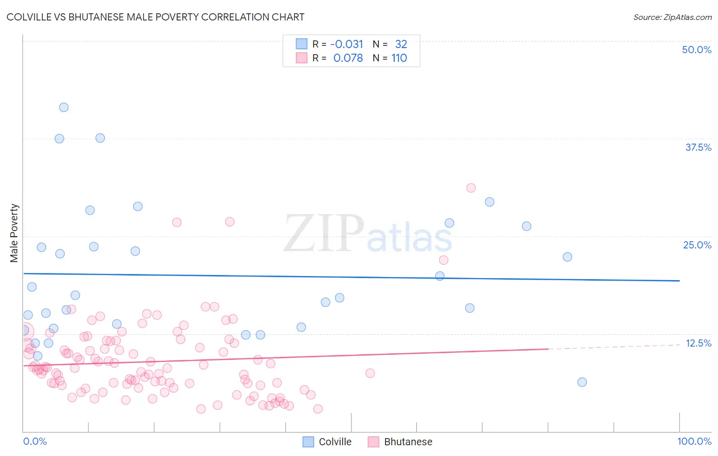 Colville vs Bhutanese Male Poverty