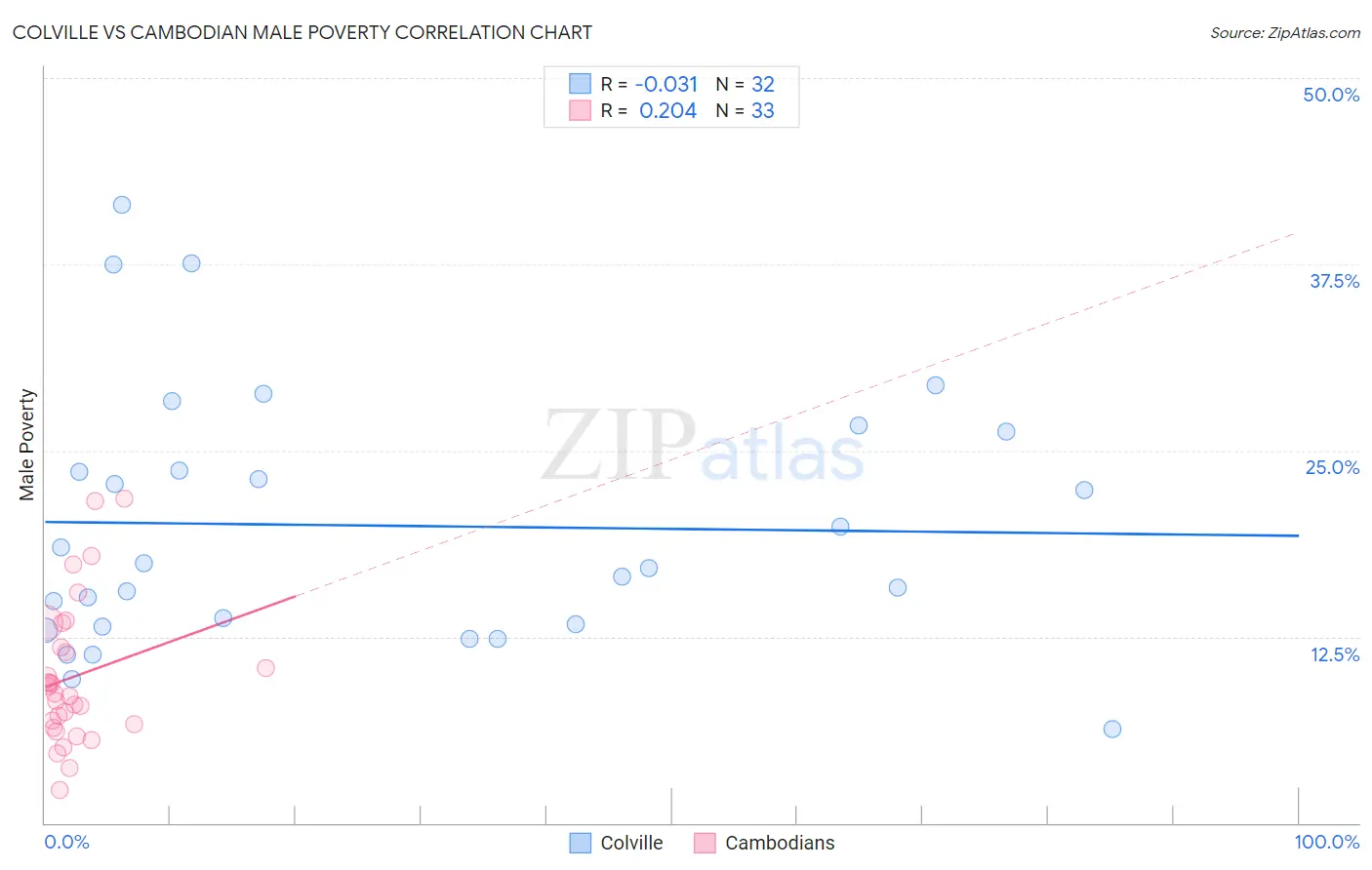Colville vs Cambodian Male Poverty