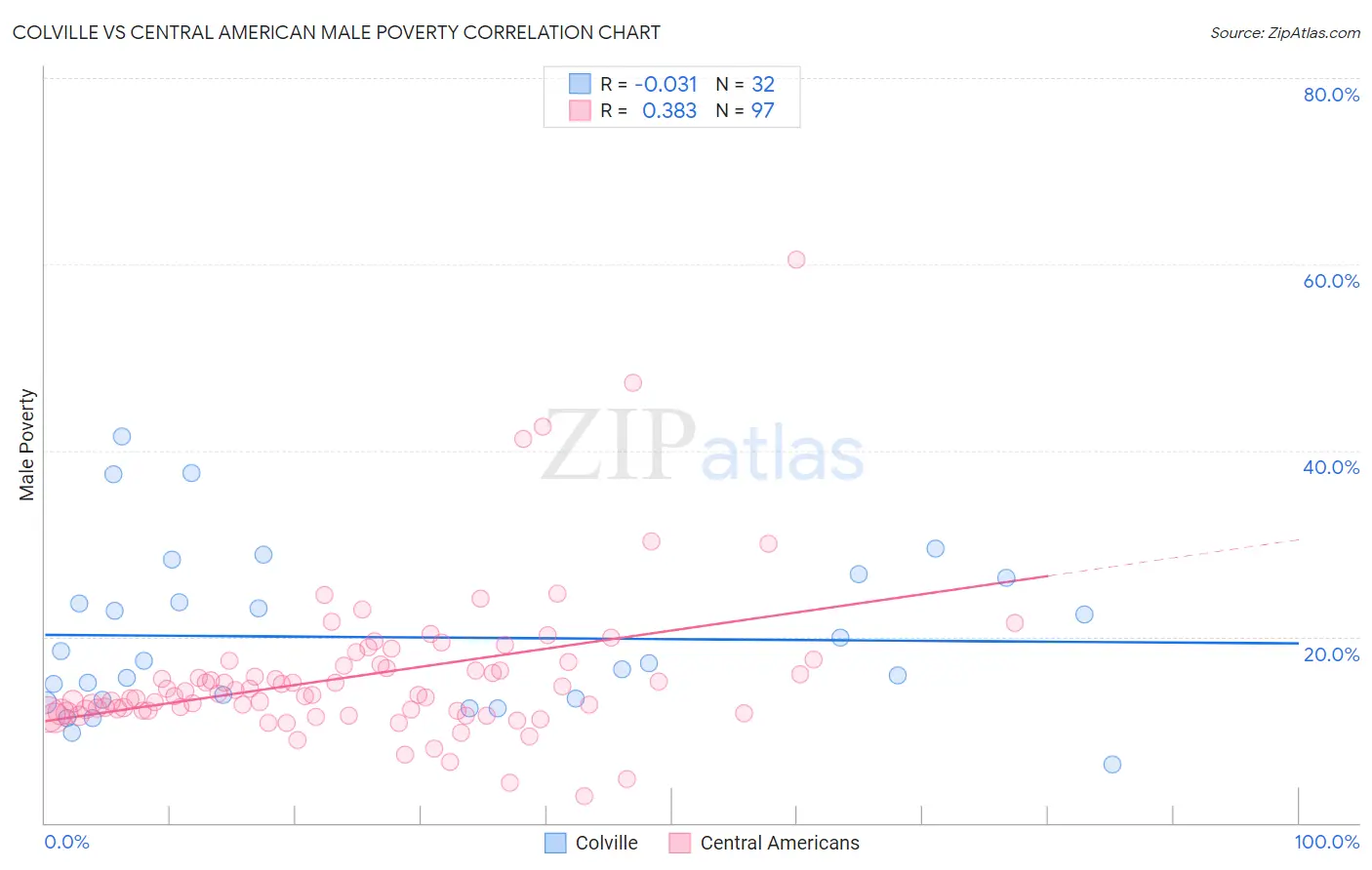 Colville vs Central American Male Poverty