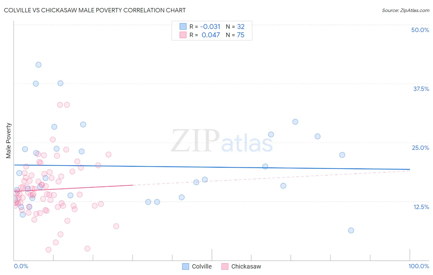 Colville vs Chickasaw Male Poverty