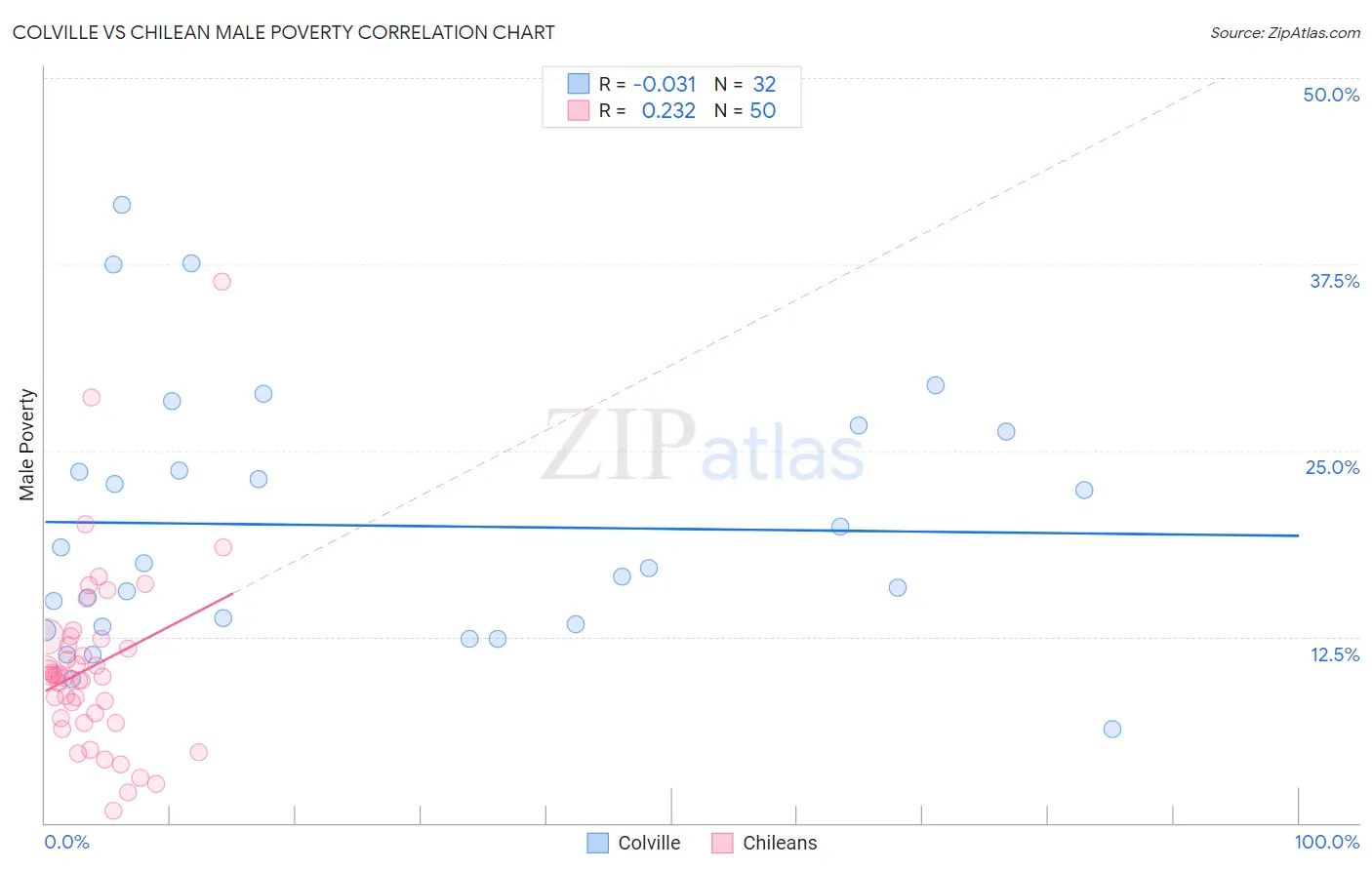 Colville vs Chilean Male Poverty