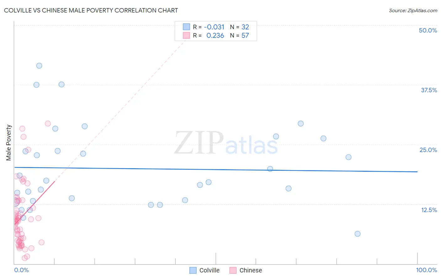 Colville vs Chinese Male Poverty