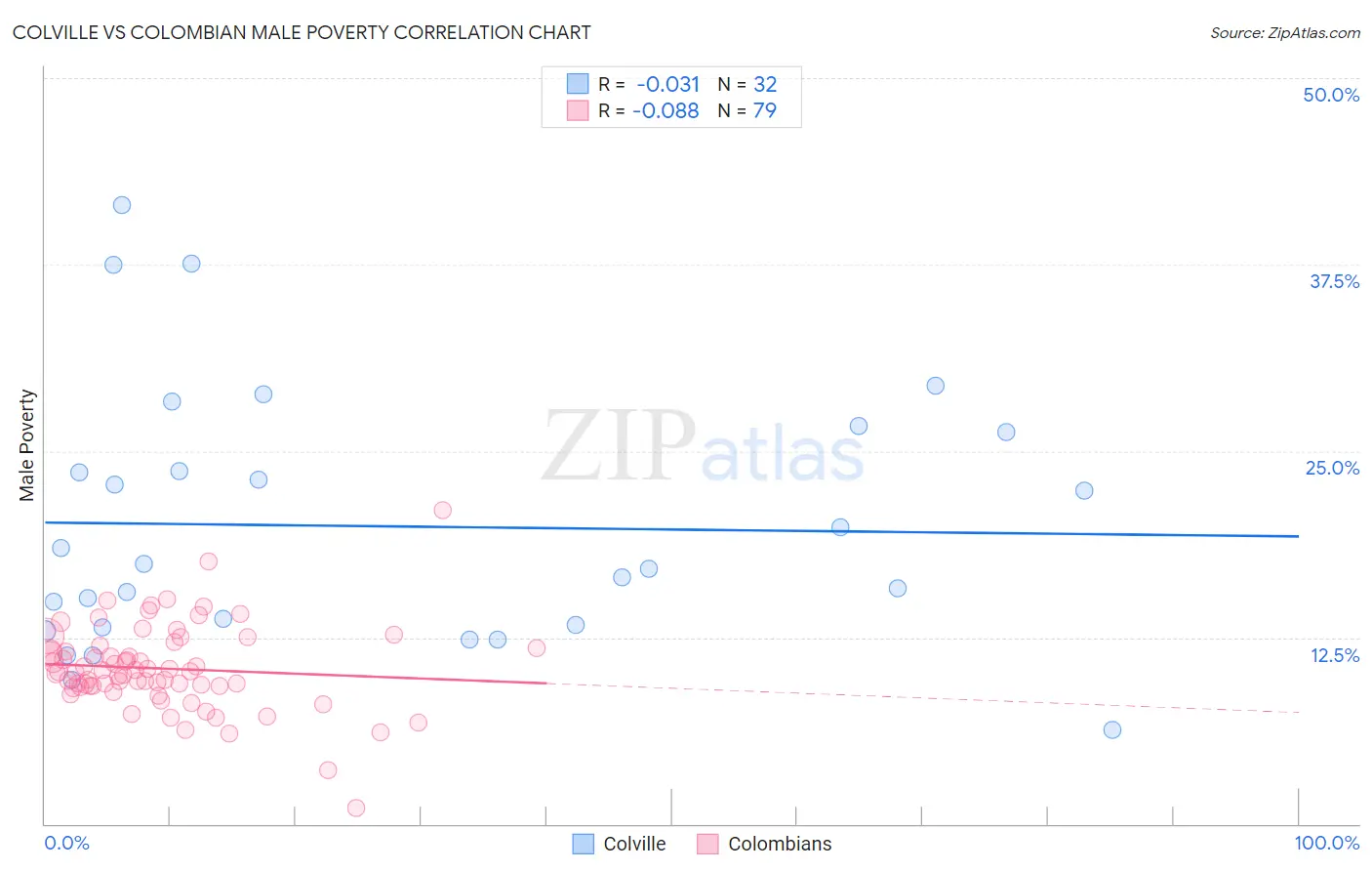 Colville vs Colombian Male Poverty