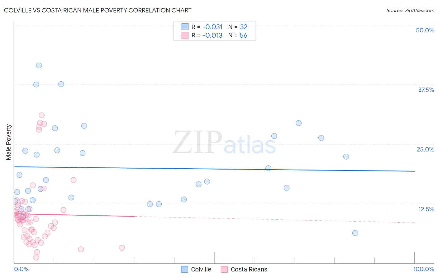 Colville vs Costa Rican Male Poverty