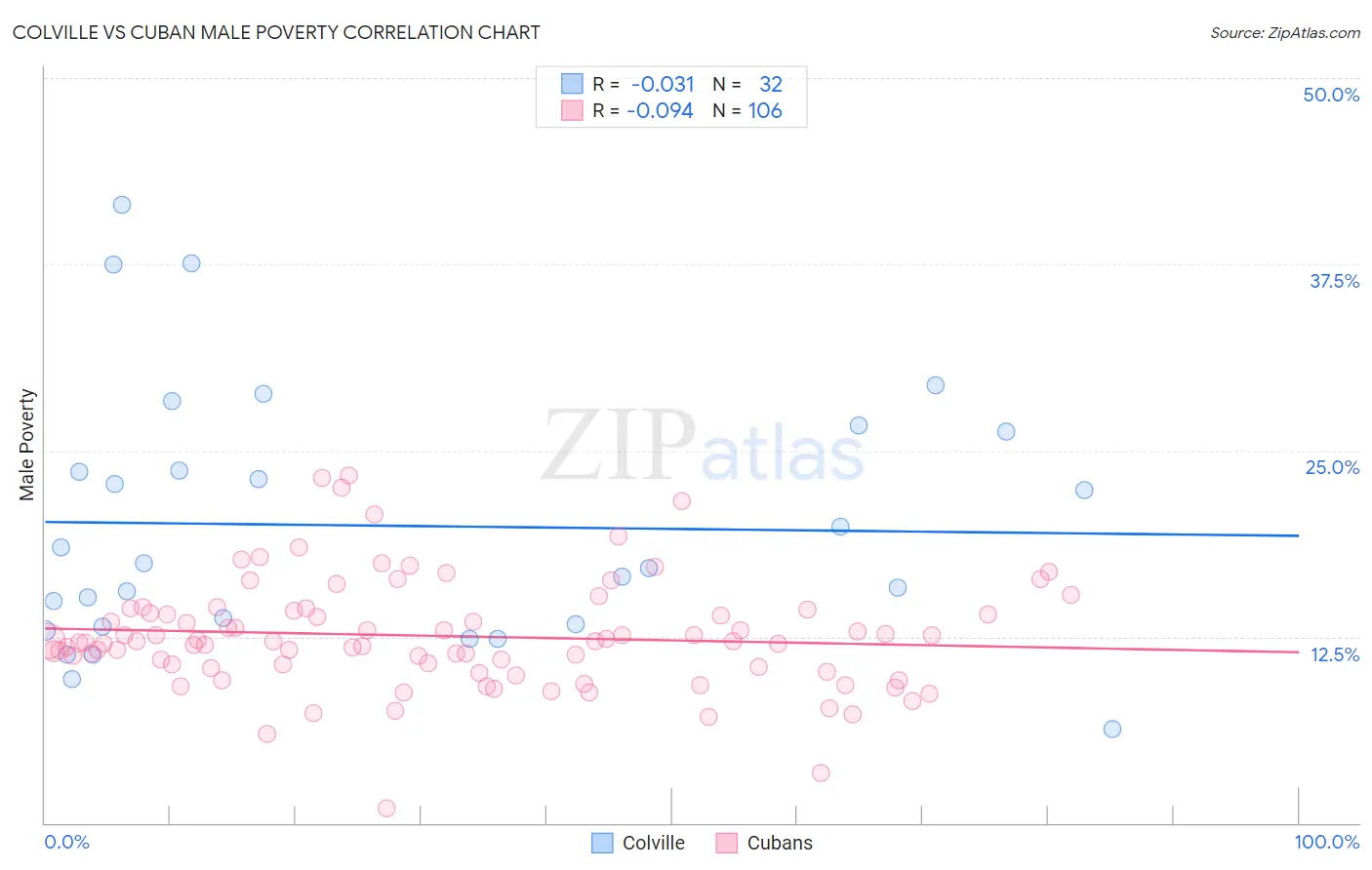 Colville vs Cuban Male Poverty