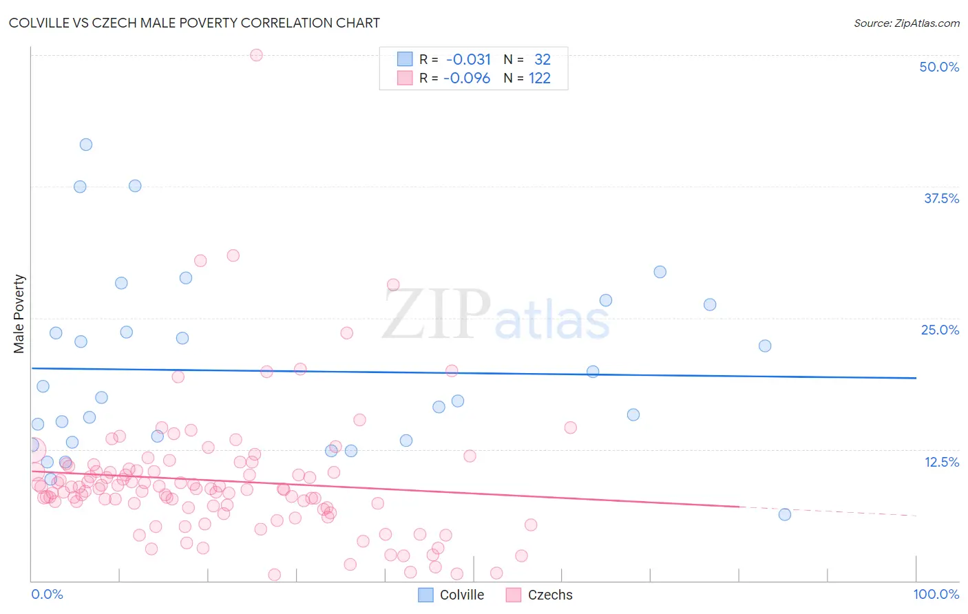 Colville vs Czech Male Poverty