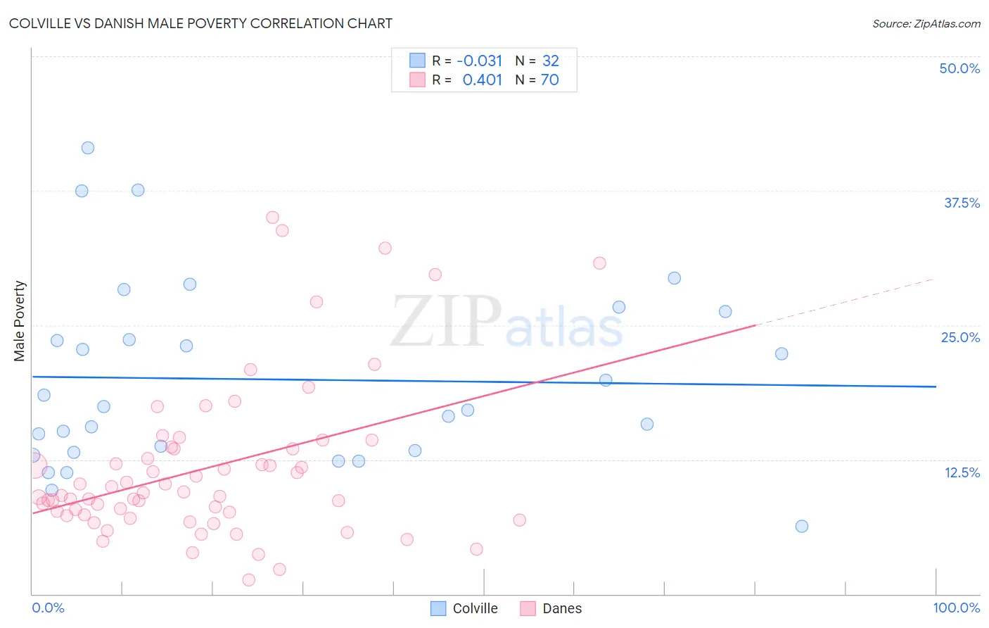 Colville vs Danish Male Poverty