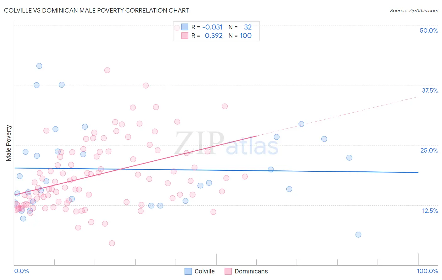 Colville vs Dominican Male Poverty