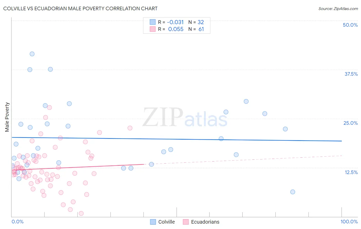 Colville vs Ecuadorian Male Poverty