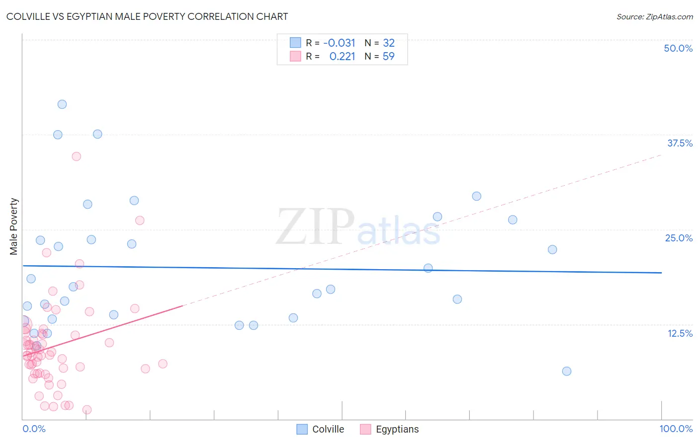 Colville vs Egyptian Male Poverty