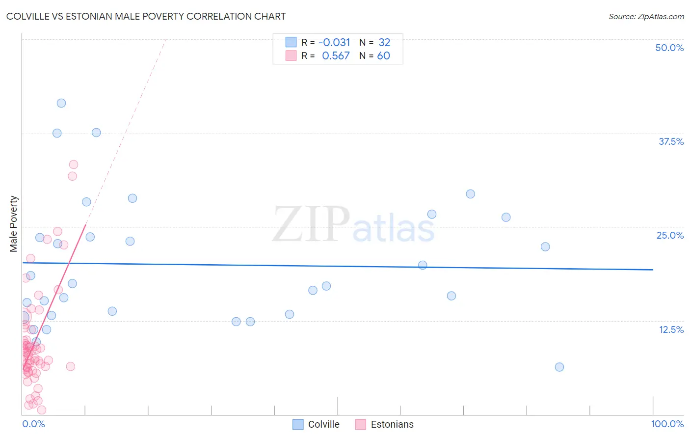 Colville vs Estonian Male Poverty