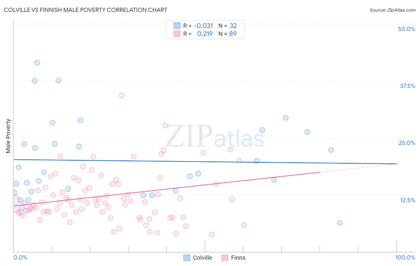 Colville vs Finnish Male Poverty