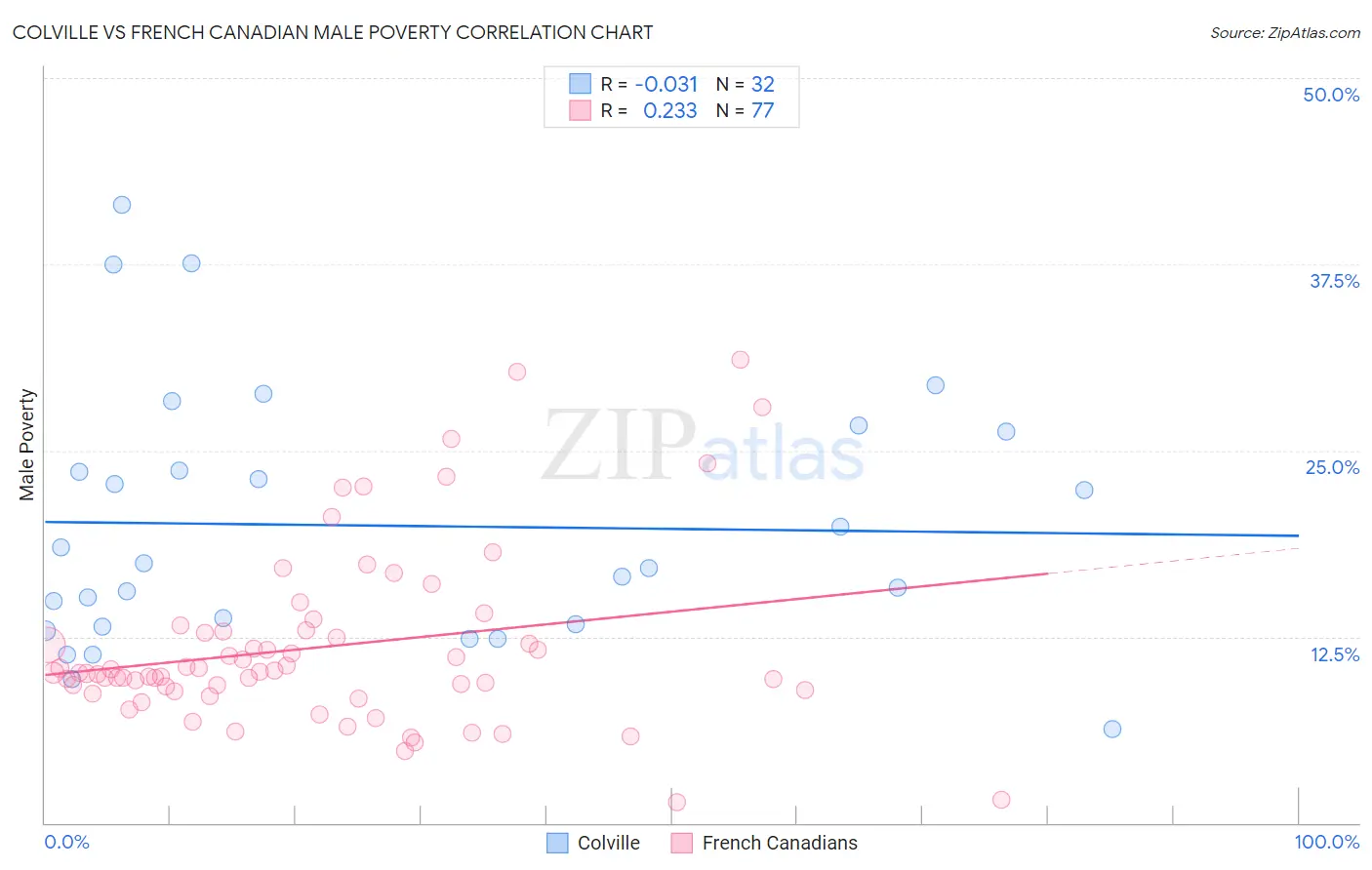 Colville vs French Canadian Male Poverty
