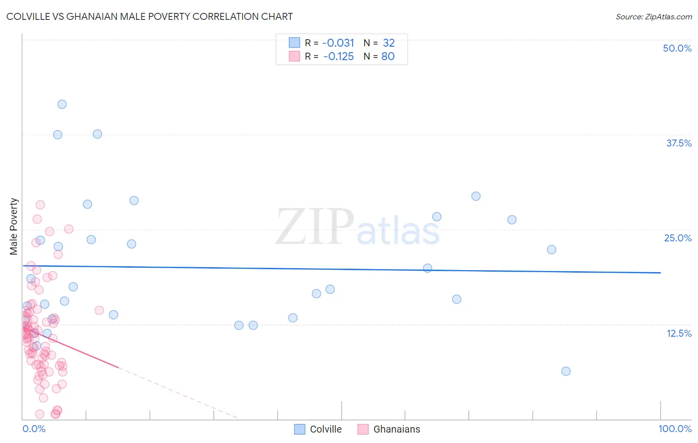 Colville vs Ghanaian Male Poverty