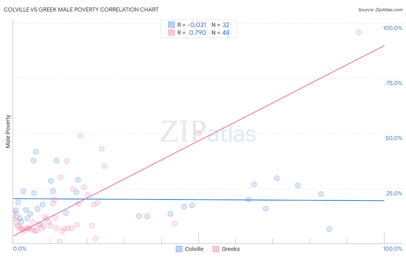 Colville vs Greek Male Poverty