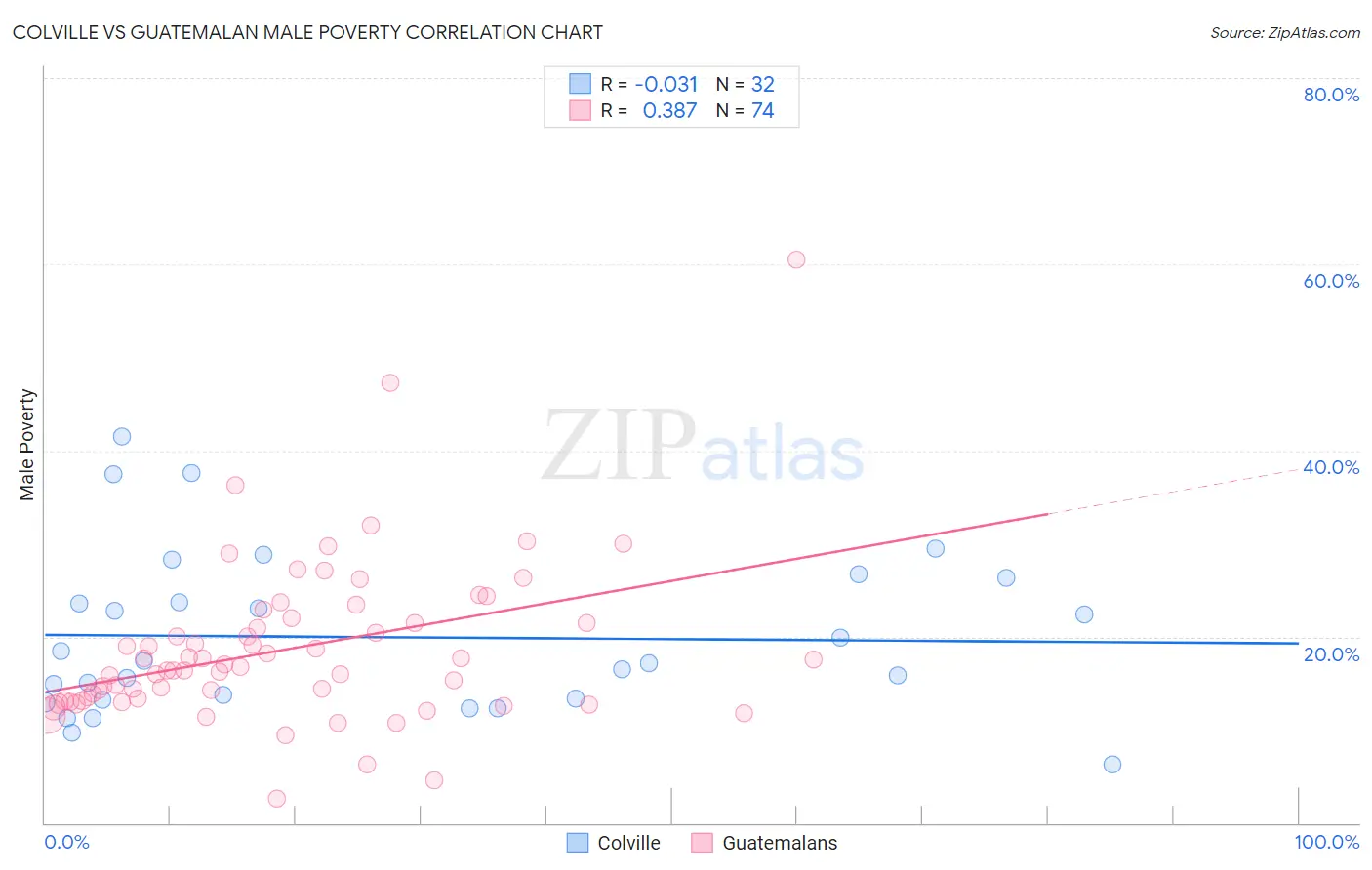 Colville vs Guatemalan Male Poverty