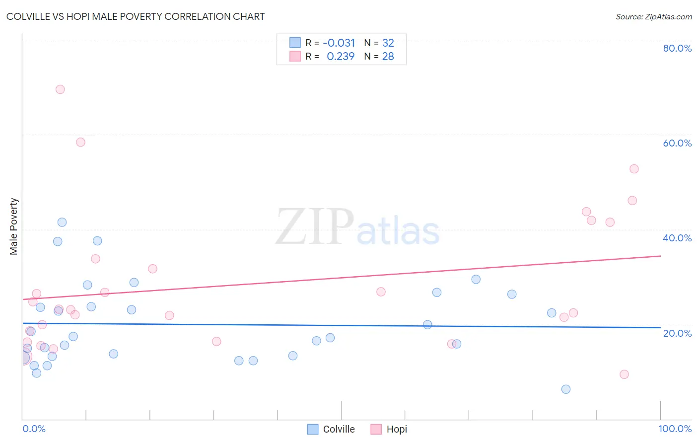 Colville vs Hopi Male Poverty