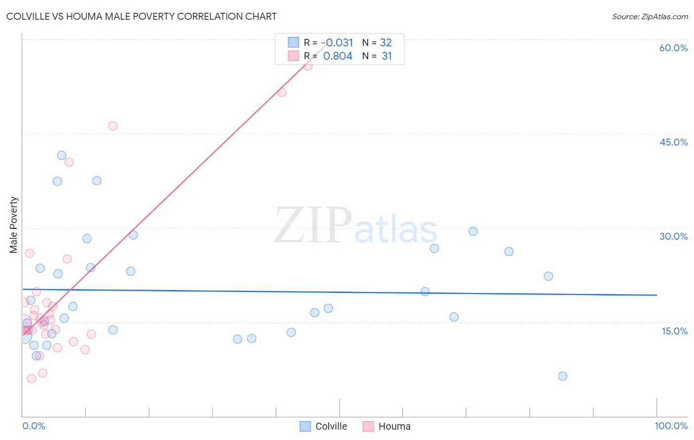 Colville vs Houma Male Poverty