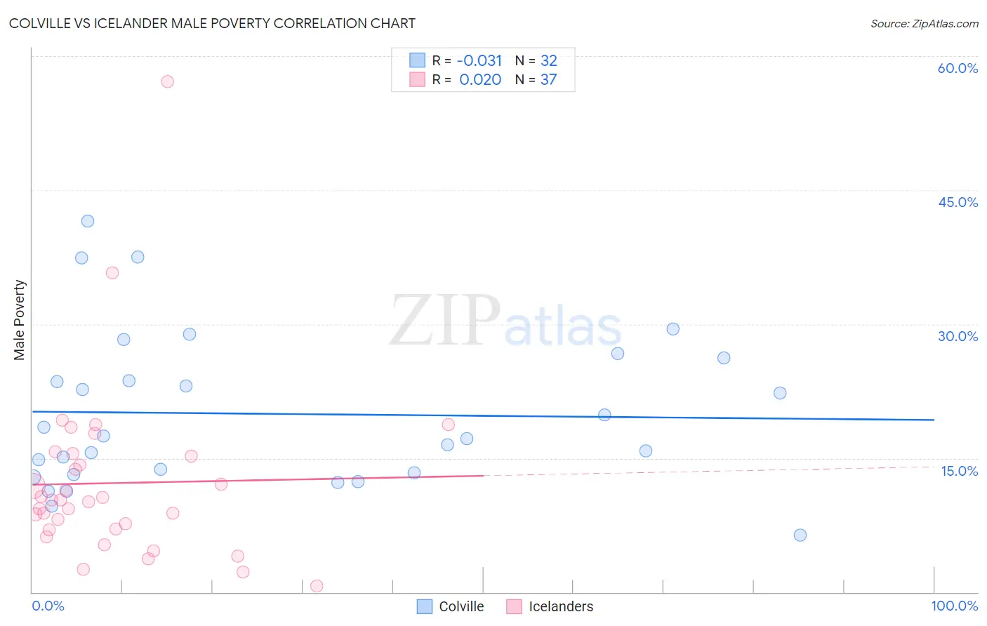 Colville vs Icelander Male Poverty