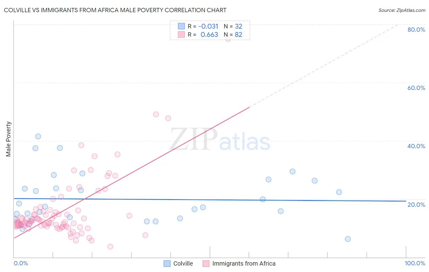 Colville vs Immigrants from Africa Male Poverty