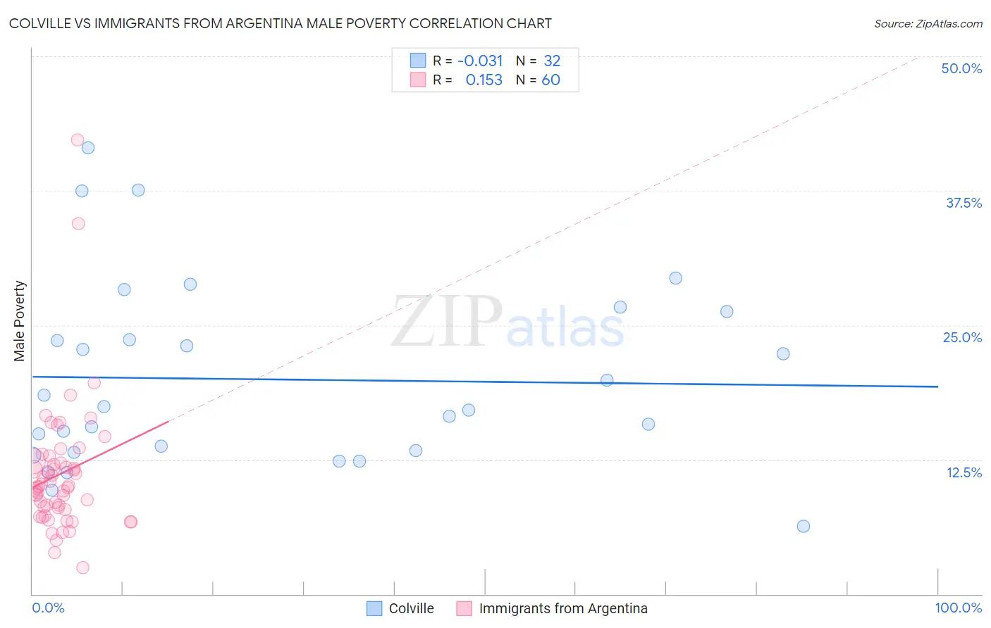 Colville vs Immigrants from Argentina Male Poverty