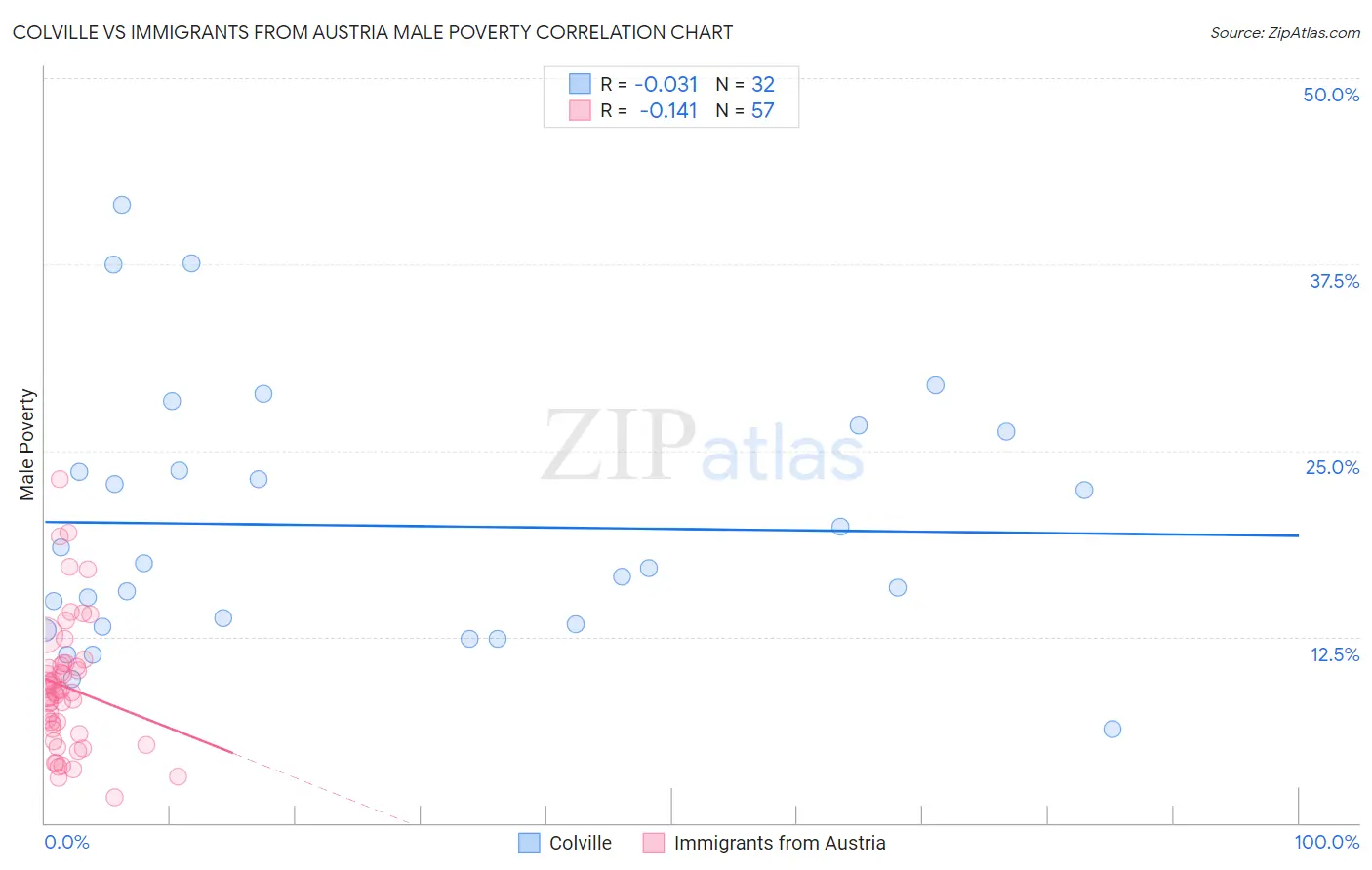 Colville vs Immigrants from Austria Male Poverty