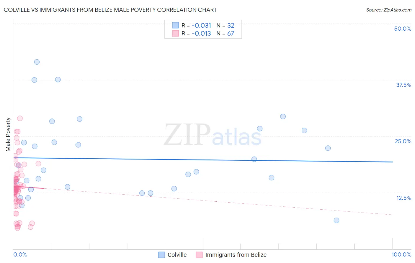 Colville vs Immigrants from Belize Male Poverty