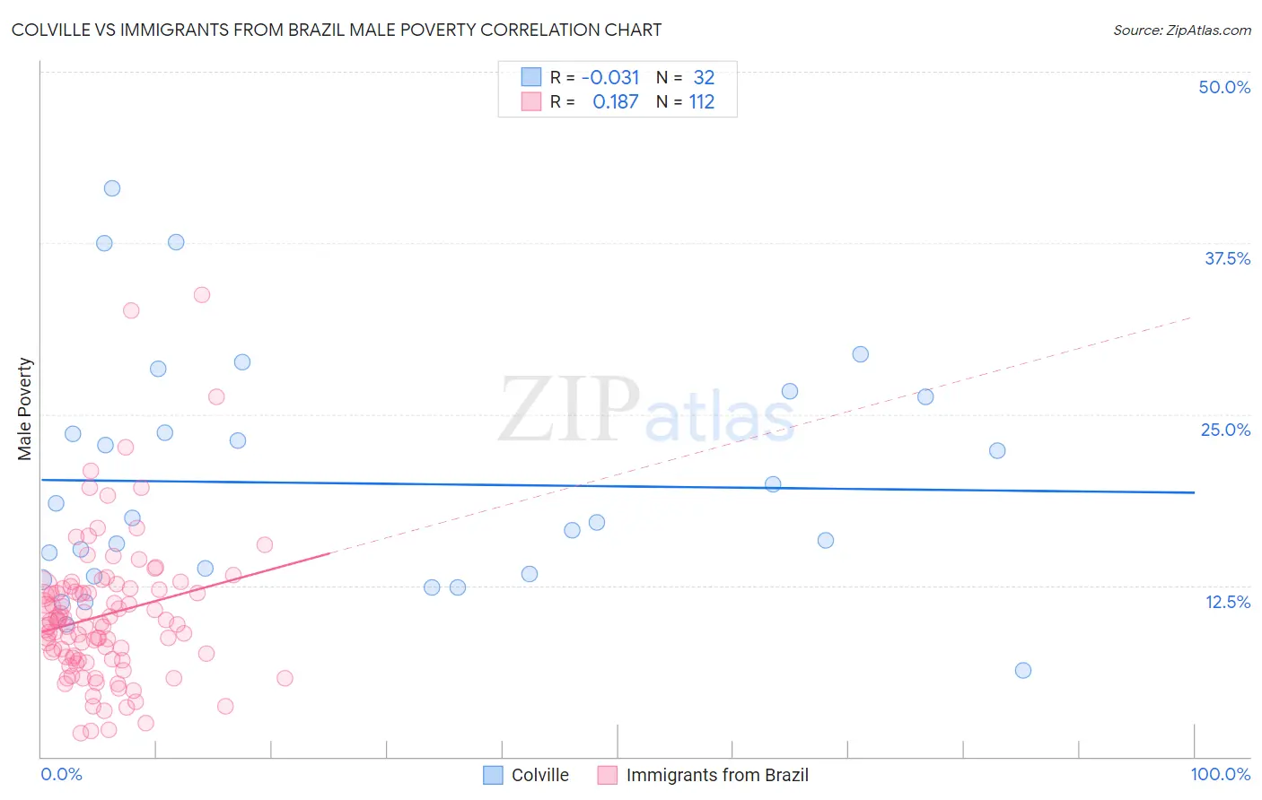 Colville vs Immigrants from Brazil Male Poverty