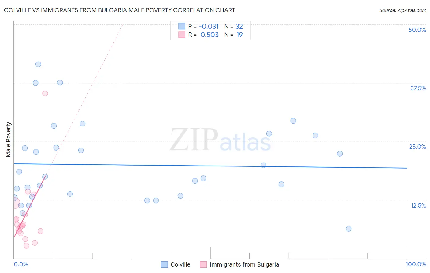 Colville vs Immigrants from Bulgaria Male Poverty