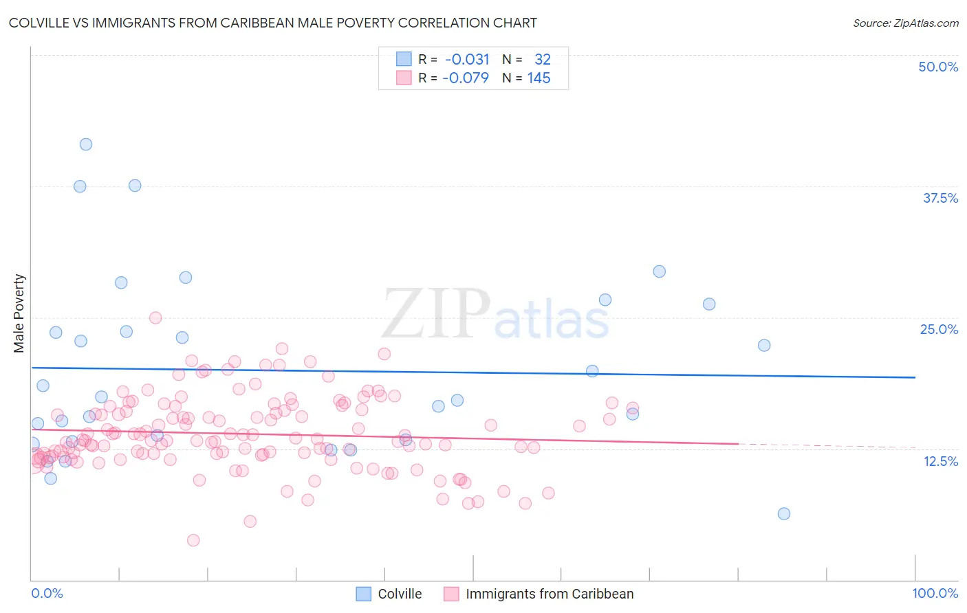 Colville vs Immigrants from Caribbean Male Poverty