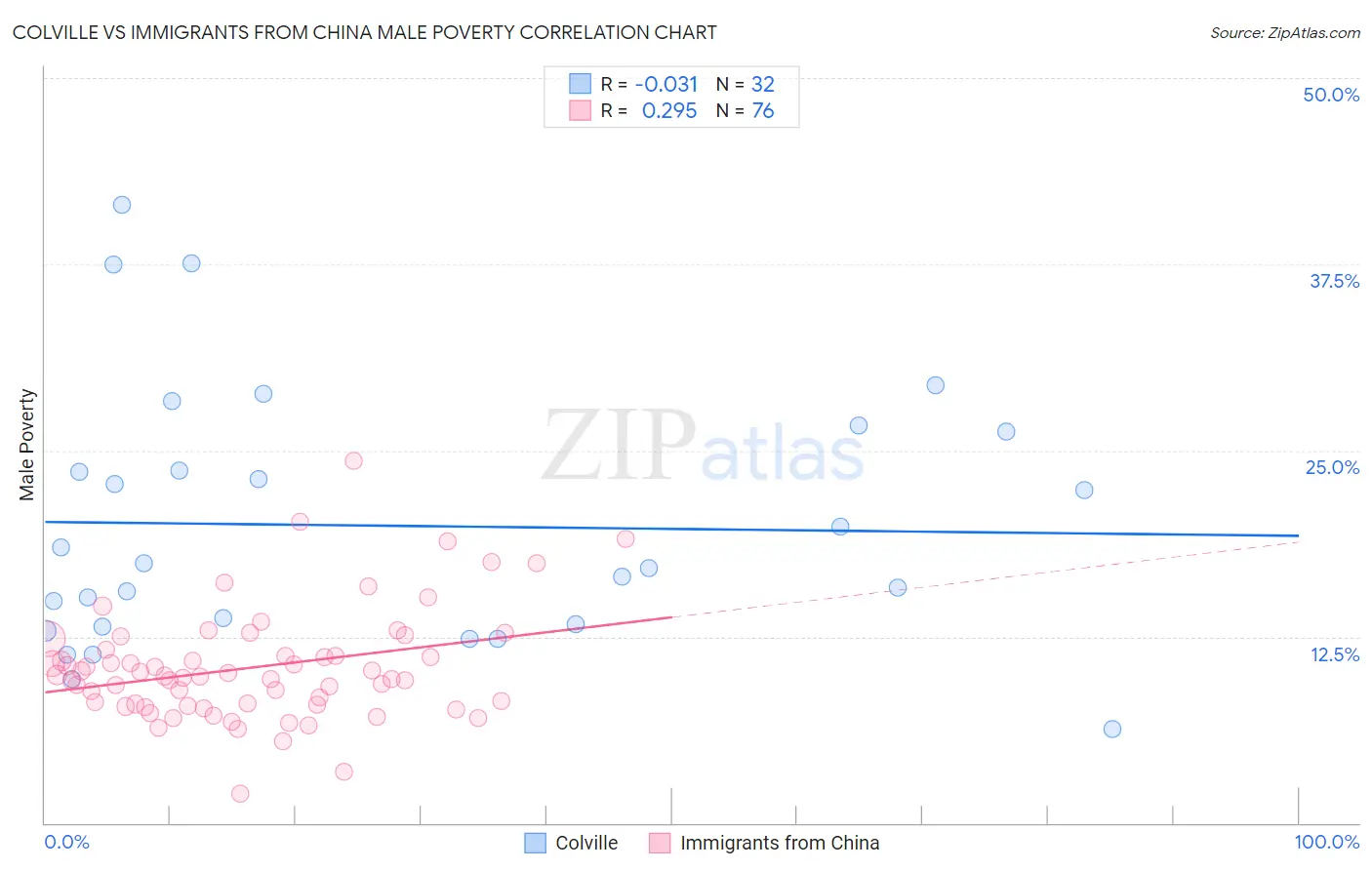 Colville vs Immigrants from China Male Poverty