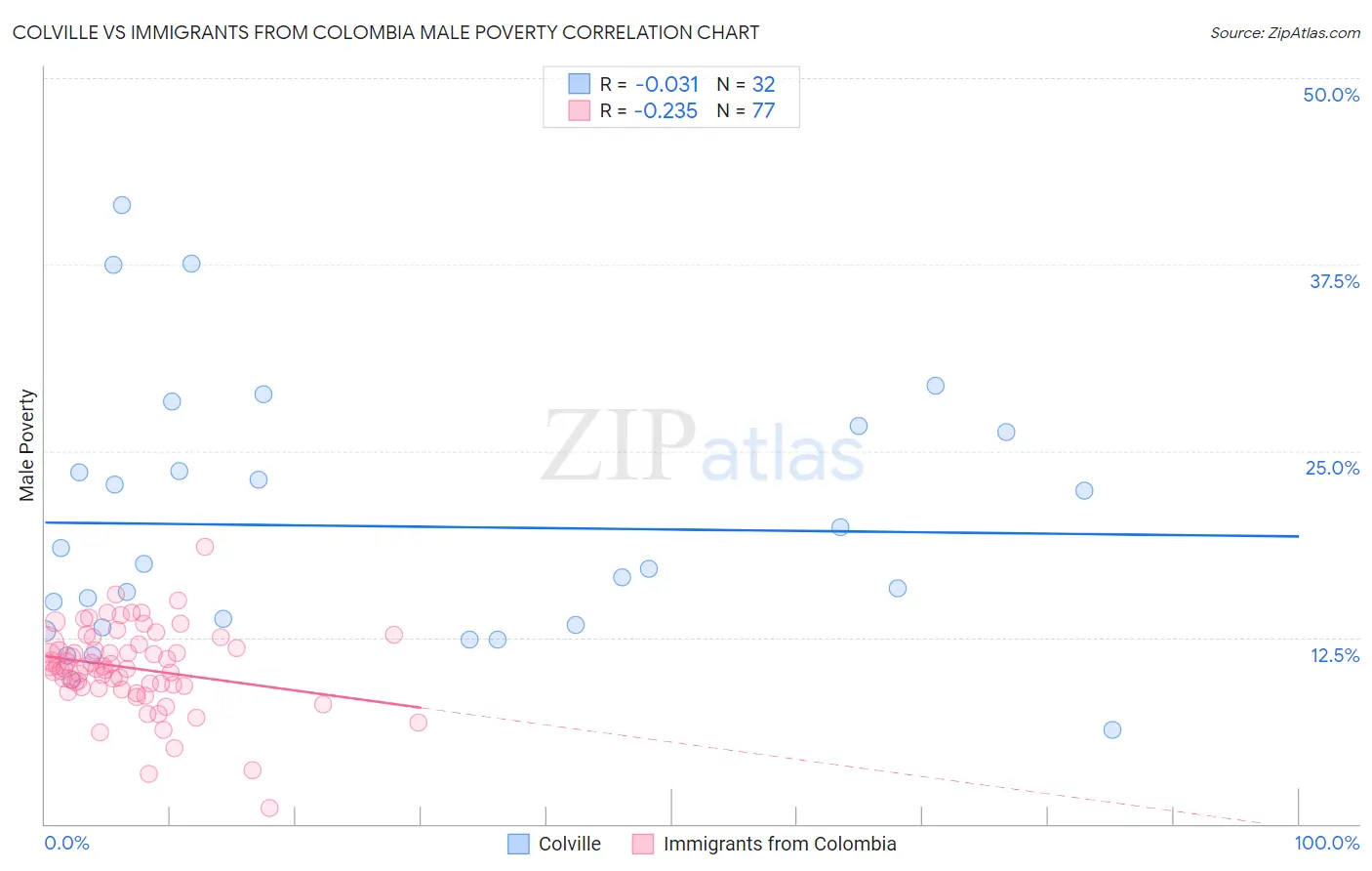 Colville vs Immigrants from Colombia Male Poverty