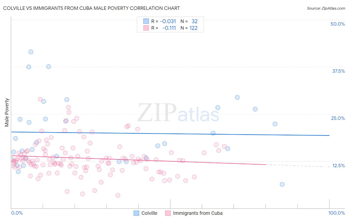 Colville vs Immigrants from Cuba Male Poverty