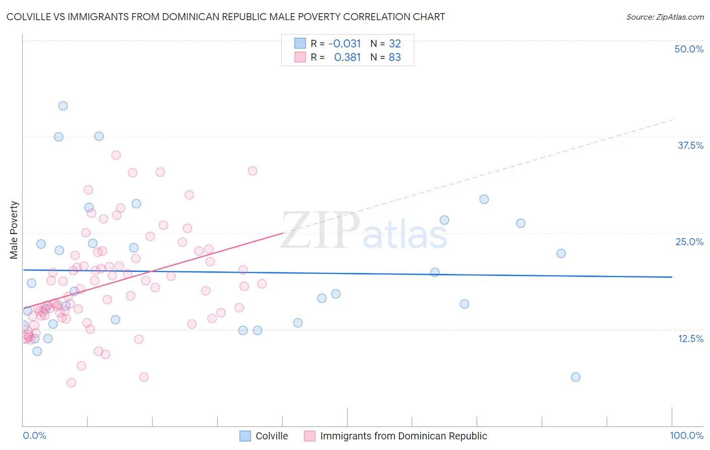 Colville vs Immigrants from Dominican Republic Male Poverty