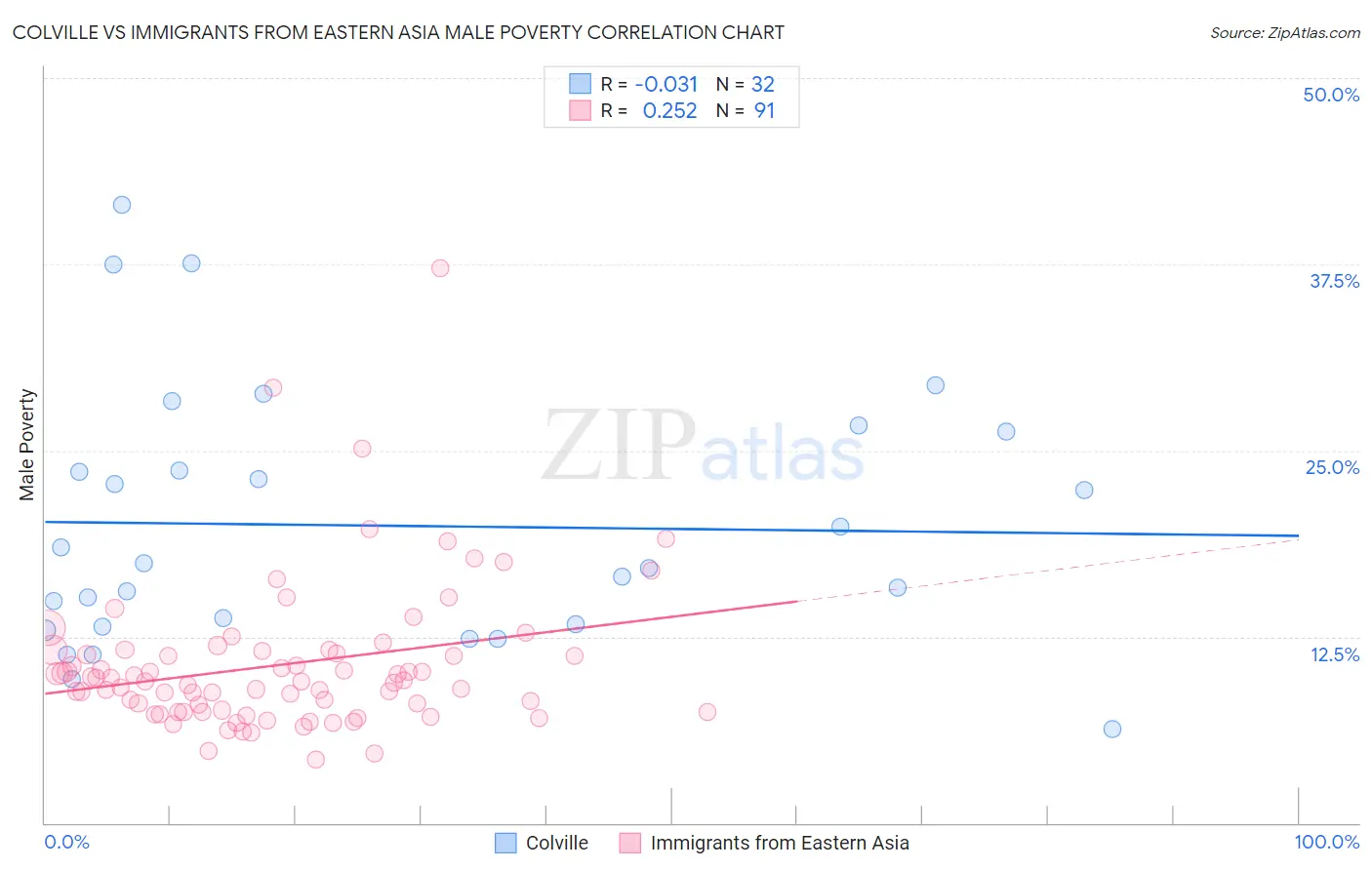 Colville vs Immigrants from Eastern Asia Male Poverty