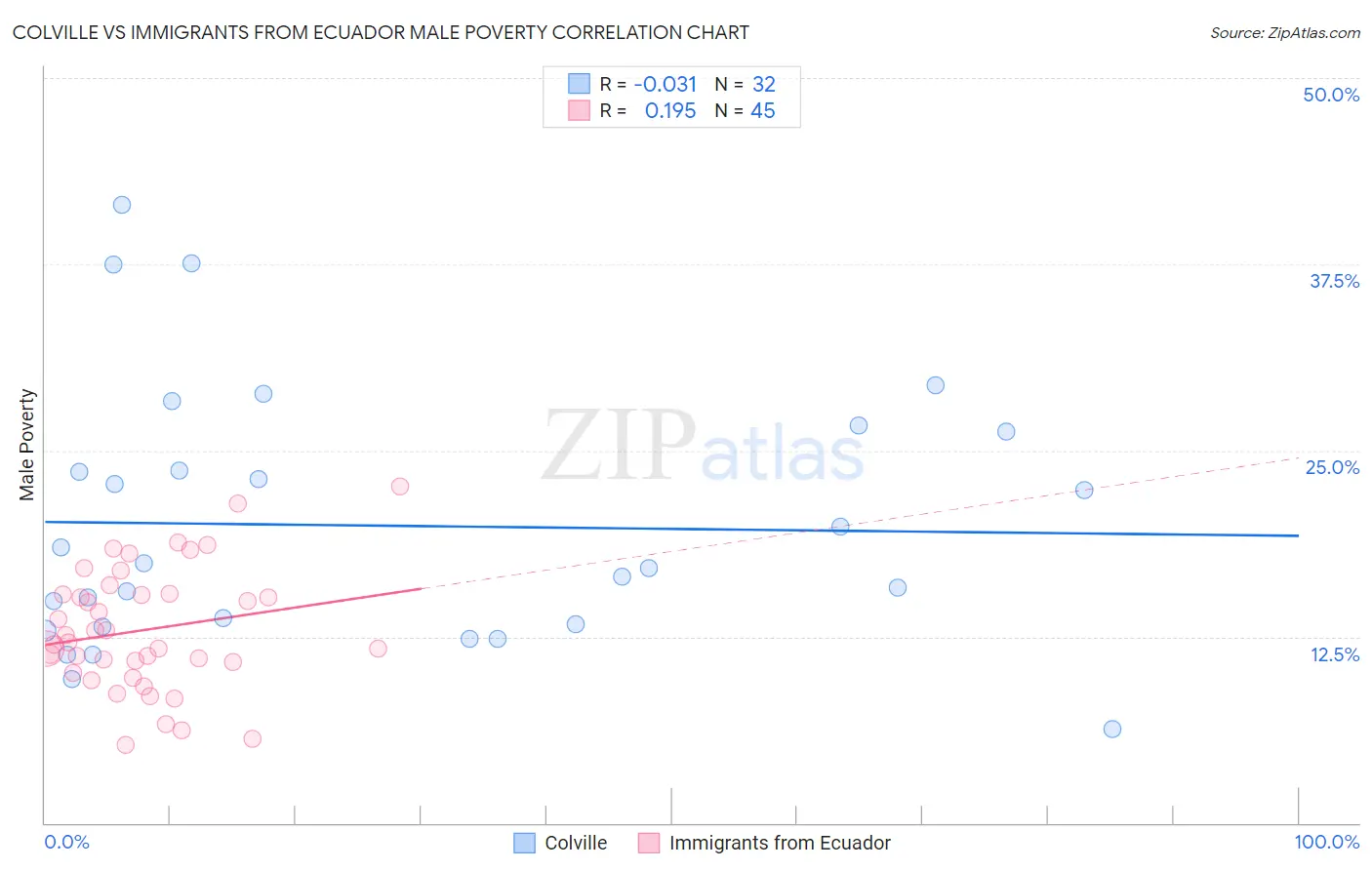 Colville vs Immigrants from Ecuador Male Poverty