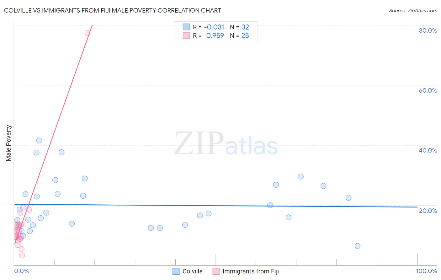 Colville vs Immigrants from Fiji Male Poverty