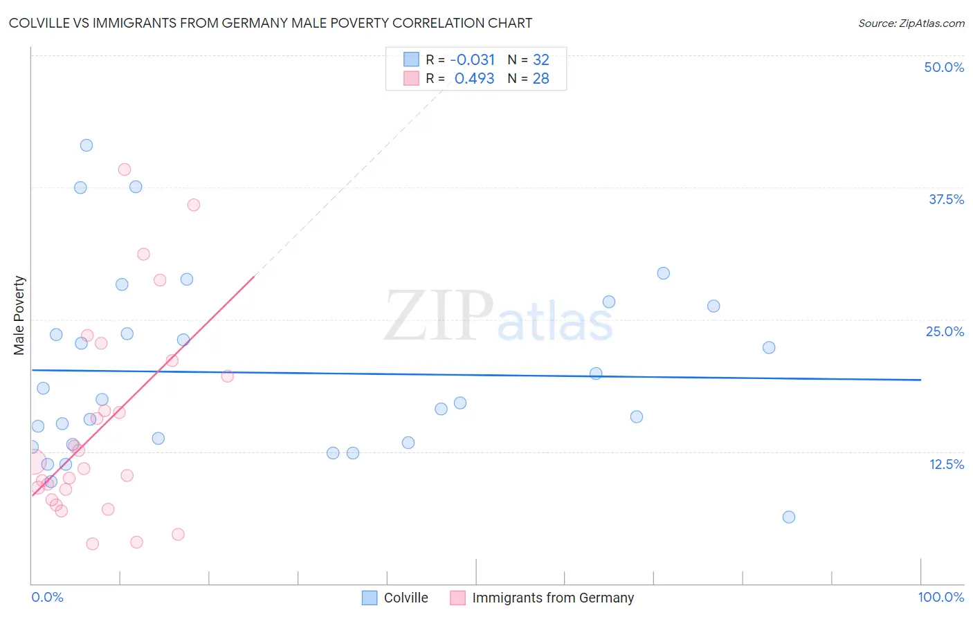 Colville vs Immigrants from Germany Male Poverty