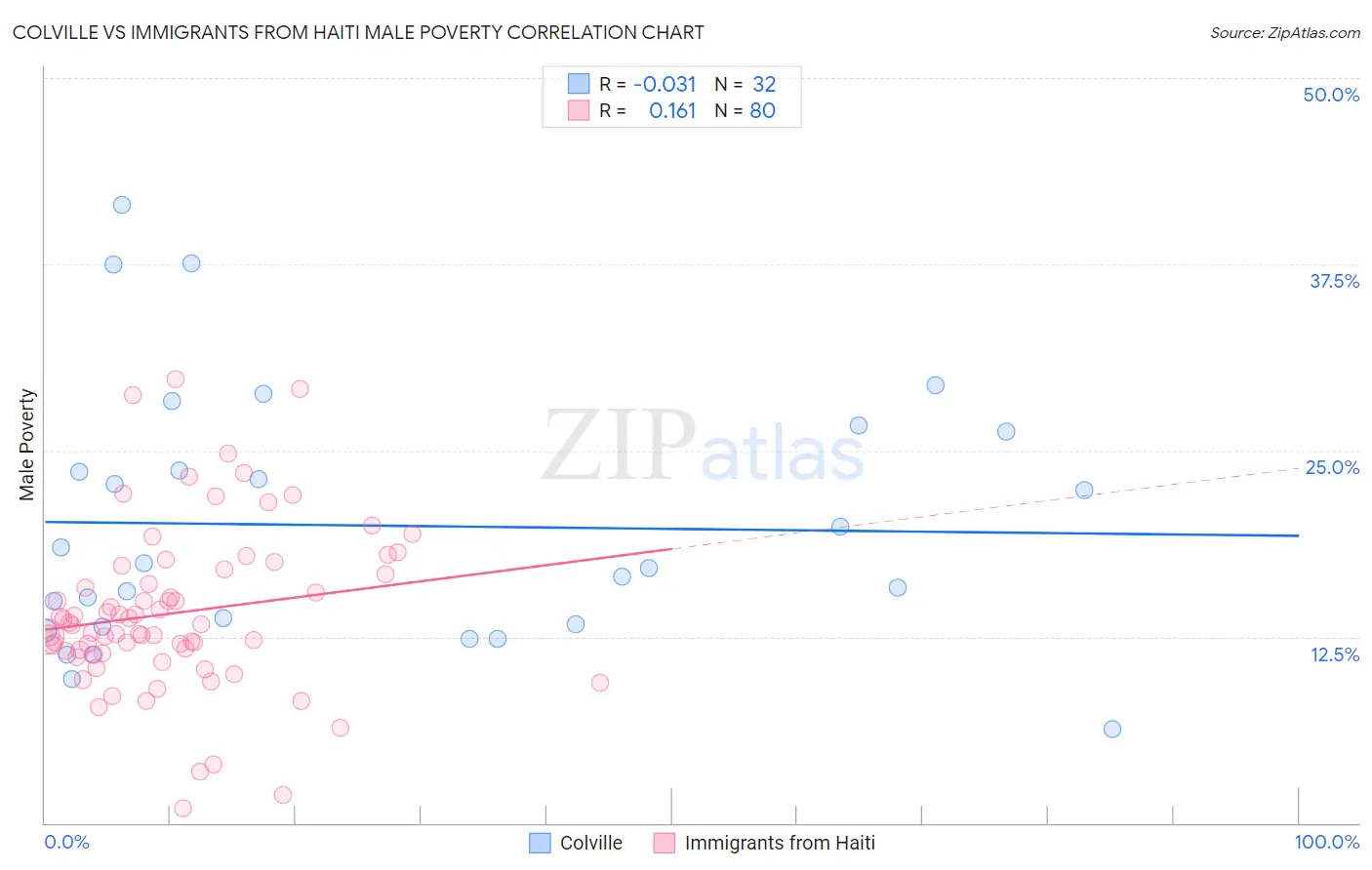 Colville vs Immigrants from Haiti Male Poverty