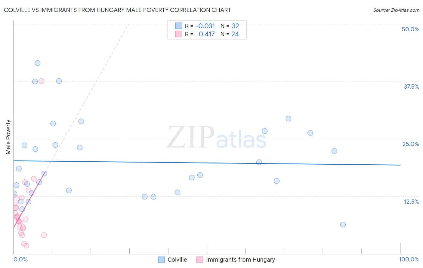 Colville vs Immigrants from Hungary Male Poverty