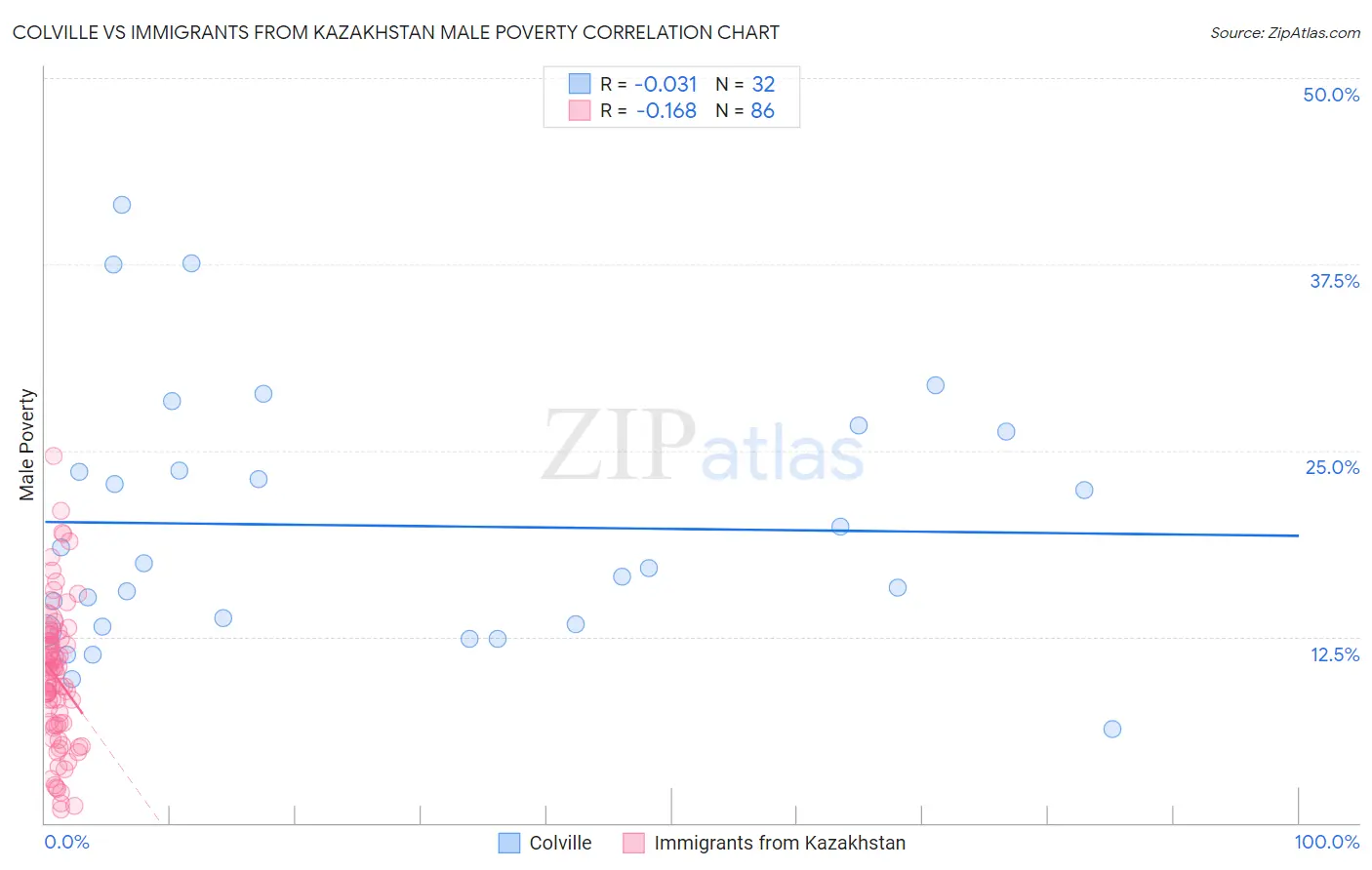 Colville vs Immigrants from Kazakhstan Male Poverty